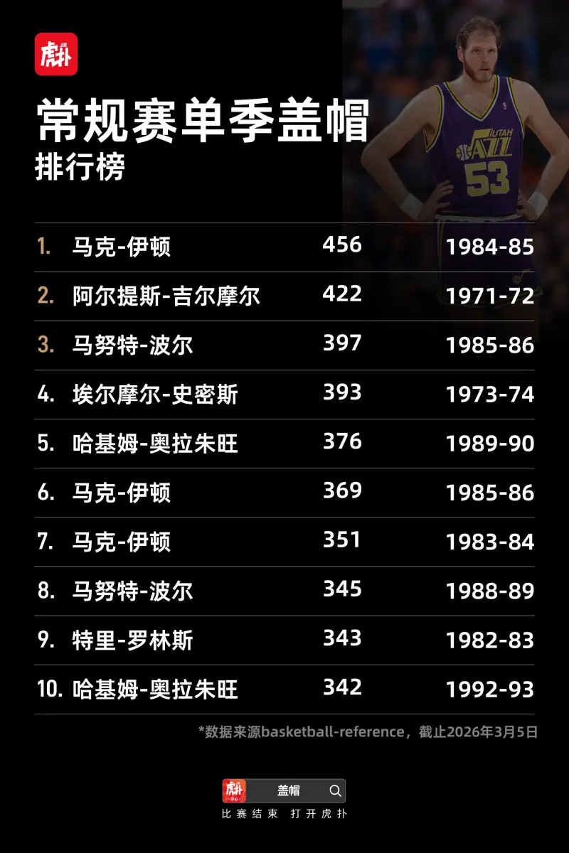 真人百家乐游戏官网-盖帽排行榜：“大梦”奥拉朱旺3830次排名常规赛历史第一